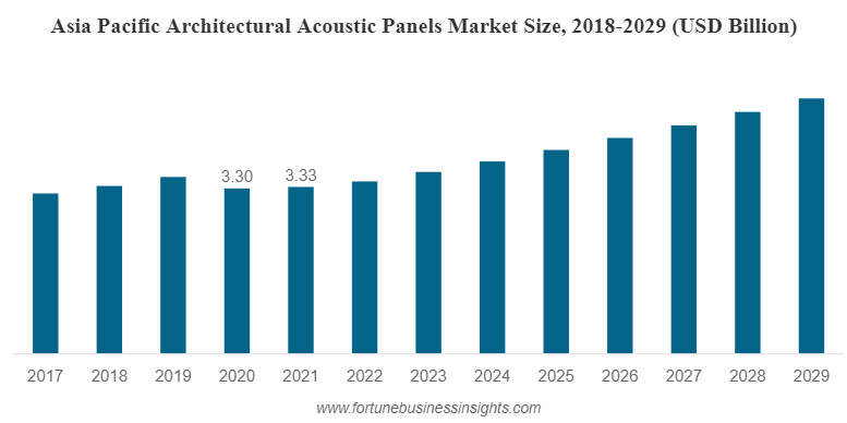 El mercado de paneles acústicos arquitectónicos alcanzará los 10,59 mil millones de dólares en 2029