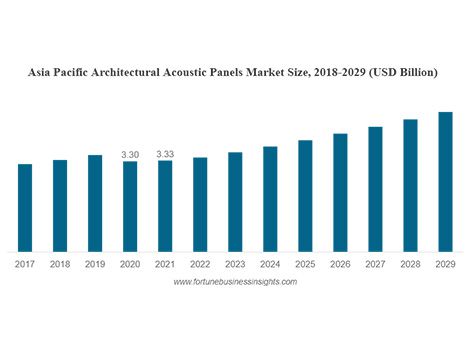 El mercado de paneles acústicos arquitectónicos alcanzará los 10,59 mil millones de dólares en 2029